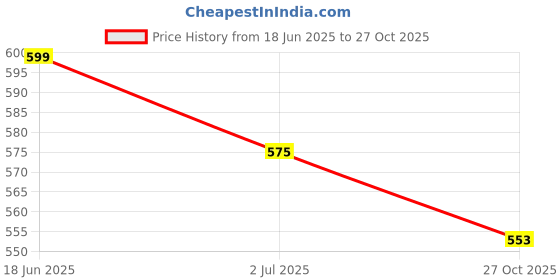 amazon.in shoetopia Women & Girls detailed Strap Stylish Fashion Sandal Block Heels shoetopia Price History Graph from 18 Jun 2025 to 27 Oct 2025