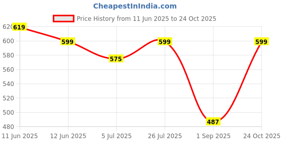 amazon.in shoetopia Women & Girls detailed Strap Stylish Fashion Sandal Block Heels shoetopia Price History Graph from 11 Jun 2025 to 24 Oct 2025
