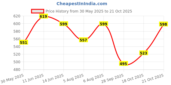 amazon.in shoetopia Women & Girls Platform Heels shoetopia Price History Graph from 30 May 2025 to 18 Oct 2025