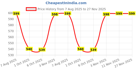 amazon.in shoetopia Women & Girls Platform Heels shoetopia Price History Graph from 7 Aug 2025 to 27 Nov 2025