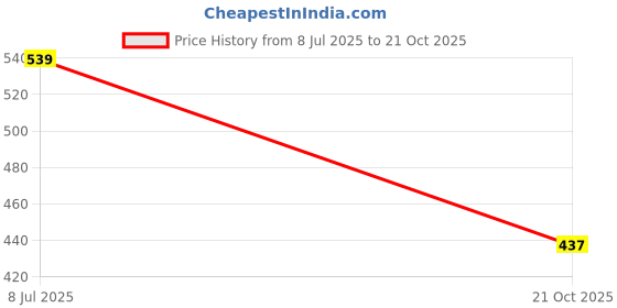 amazon.in shoetopia Women and Girls Shoes-White-EU36 shoetopia Price History Graph from 8 Jul 2025 to 21 Oct 2025