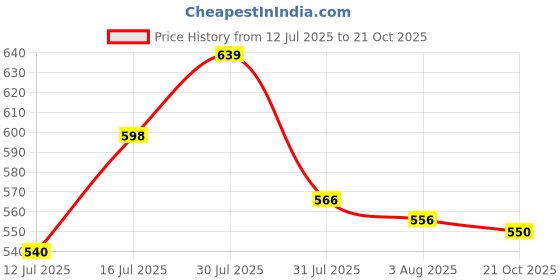 amazon.in shoetopia Women and Girls Sports Walking Shoes shoetopia Price History Graph from 12 Jul 2025 to 21 Oct 2025