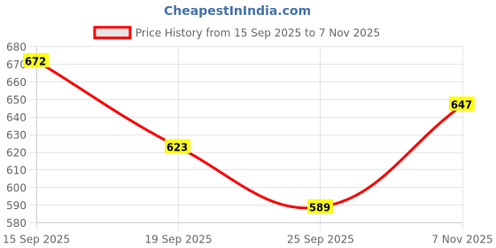 amazon.in shoetopia Women & Girls Strap Platform Heels shoetopia Price History Graph from 15 Sep 2025 to 7 Nov 2025