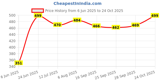 amazon.in shoetopia Women Ballet Flat shoetopia Price History Graph from 6 Jun 2025 to 24 Oct 2025