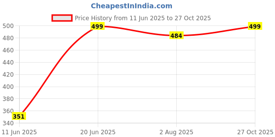 amazon.in shoetopia Women Ballet Flat shoetopia Price History Graph from 11 Jun 2025 to 27 Oct 2025