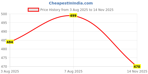amazon.in shoetopia Women Ballet Flat shoetopia Price History Graph from 3 Aug 2025 to 14 Nov 2025