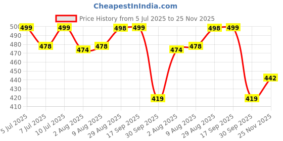 amazon.in shoetopia Women Ballet Flat shoetopia Price History Graph from 5 Jul 2025 to 25 Nov 2025