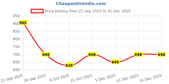 amazon.in shoetopia Women Black Solid Block Mules shoetopia Price History Graph from 21 Sep 2025 to 31 Dec 2025