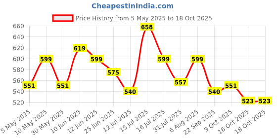 amazon.in shoetopia Women Black Zipper & Lace Up Block Heeled Boots shoetopia Price History Graph from 5 May 2025 to 16 Oct 2025