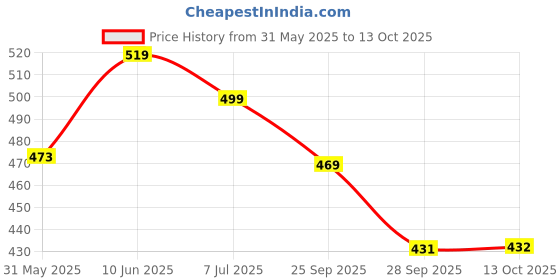 amazon.in shoetopia Women Block Heel Sandal shoetopia Price History Graph from 31 May 2025 to 13 Oct 2025