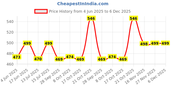 amazon.in shoetopia Women Block Heel Sandal shoetopia Price History Graph from 4 Jun 2025 to 5 Dec 2025