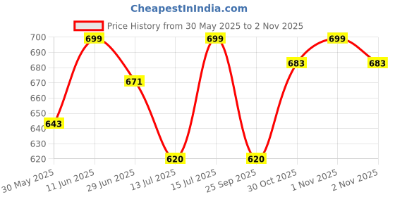 amazon.in shoetopia Women Block Heel Sandal shoetopia Price History Graph from 30 May 2025 to 30 Oct 2025