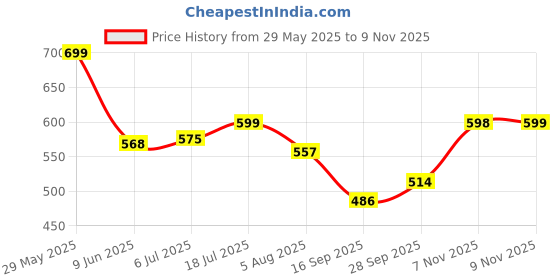 amazon.in shoetopia Women Block Heel Sandal shoetopia Price History Graph from 29 May 2025 to 7 Nov 2025