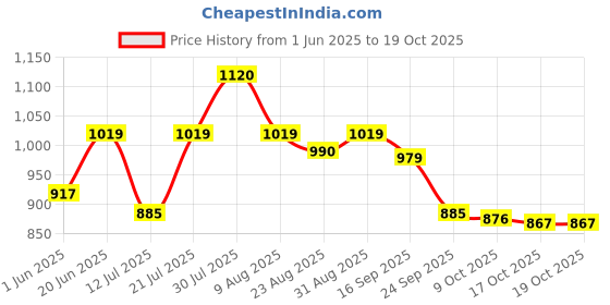 amazon.in shoetopia Women Block Heel Sandal shoetopia Price History Graph from 1 Jun 2025 to 17 Oct 2025
