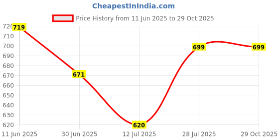 amazon.in shoetopia Women Block Heel Sandal shoetopia Price History Graph from 11 Jun 2025 to 29 Oct 2025