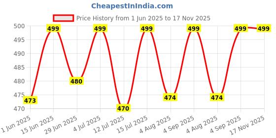 amazon.in shoetopia Women Block Heel Sandal shoetopia Price History Graph from 1 Jun 2025 to 17 Nov 2025