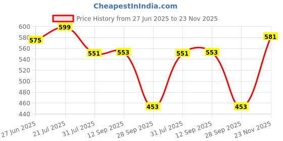 amazon.in shoetopia Women Block Heel Sandal shoetopia Price History Graph from 27 Jun 2025 to 23 Nov 2025