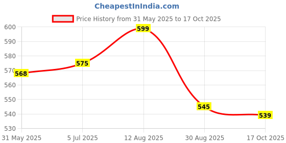 amazon.in shoetopia Women Block Heel Sandal shoetopia Price History Graph from 31 May 2025 to 17 Oct 2025
