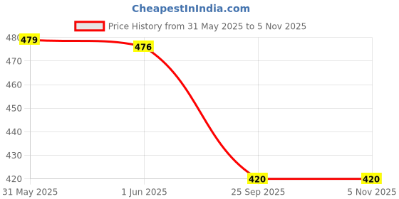 amazon.in shoetopia Women Block Heel Sandal shoetopia Price History Graph from 31 May 2025 to 4 Nov 2025