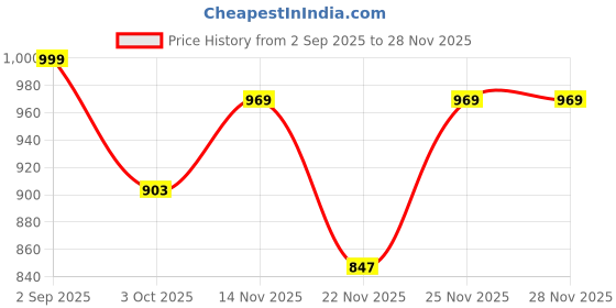 amazon.in shoetopia Women Block Heel Sandal shoetopia Price History Graph from 2 Sep 2025 to 25 Nov 2025