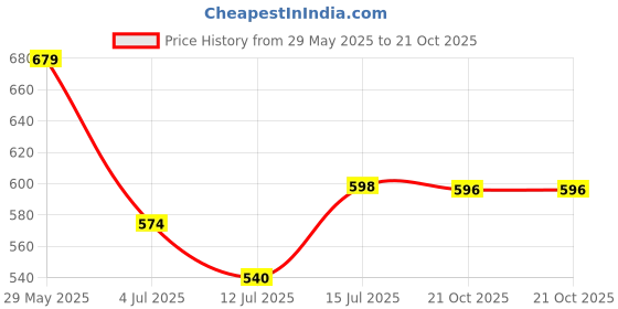 amazon.in shoetopia Women Block Heeled Lace Up Boot shoetopia Price History Graph from 29 May 2025 to 21 Oct 2025
