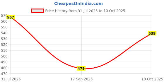 amazon.in shoetopia Women Block Heeled Lace Up Boot shoetopia Price History Graph from 31 Jul 2025 to 10 Oct 2025