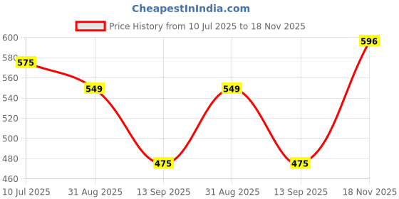 amazon.in shoetopia Women Block Heeled Lace Up Boot shoetopia Price History Graph from 10 Jul 2025 to 18 Nov 2025