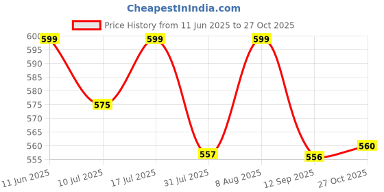 amazon.in shoetopia Women Buckle Ballet Flat shoetopia Price History Graph from 11 Jun 2025 to 27 Oct 2025
