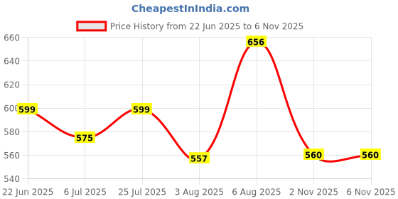amazon.in shoetopia Women Buckle Ballet Flat shoetopia Price History Graph from 22 Jun 2025 to 2 Nov 2025