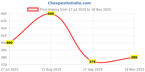 amazon.in shoetopia Women Buckle Ballet Flat shoetopia Price History Graph from 27 Jul 2025 to 18 Nov 2025