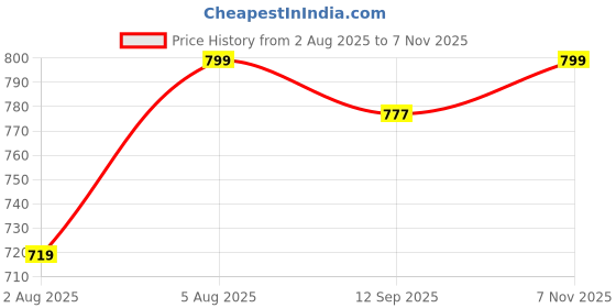 amazon.in shoetopia Women Buckle Pump Heels shoetopia Price History Graph from 2 Aug 2025 to 7 Nov 2025