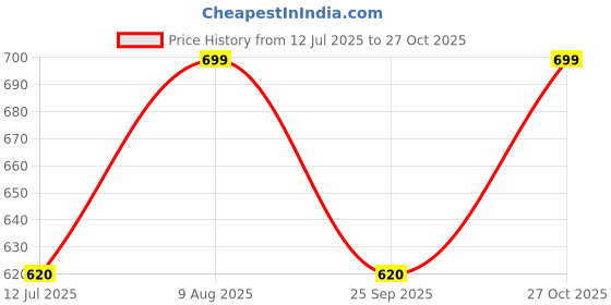 amazon.in shoetopia Women Buckle Pump Heels shoetopia Price History Graph from 12 Jul 2025 to 27 Oct 2025
