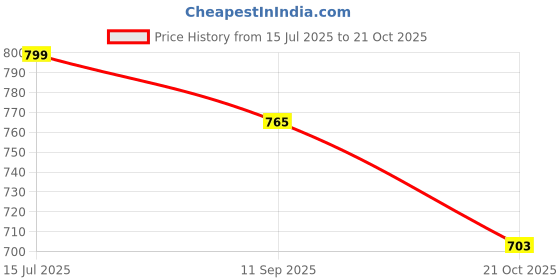 amazon.in shoetopia Women Buckle Pump Heels shoetopia Price History Graph from 15 Jul 2025 to 21 Oct 2025