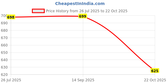 amazon.in shoetopia Women Buckle Pump Heels shoetopia Price History Graph from 26 Jul 2025 to 22 Oct 2025