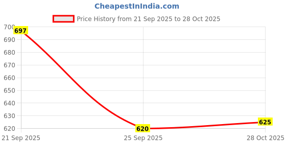 amazon.in shoetopia Women Buckle Pump Heels shoetopia Price History Graph from 21 Sep 2025 to 28 Oct 2025