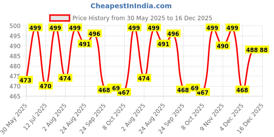 amazon.in shoetopia Women Casual Shoes shoetopia Price History Graph from 30 May 2025 to 16 Dec 2025