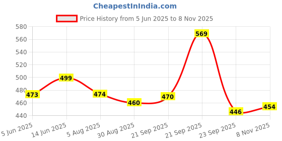 amazon.in shoetopia Women Flat Sandal shoetopia Price History Graph from 5 Jun 2025 to 8 Nov 2025
