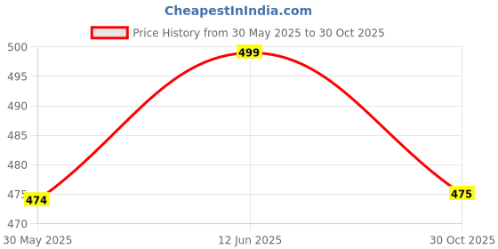 amazon.in shoetopia Women Flat Sandal shoetopia Price History Graph from 30 May 2025 to 30 Oct 2025