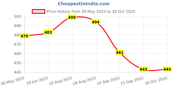 amazon.in shoetopia Women Flat Sandal shoetopia Price History Graph from 30 May 2025 to 29 Oct 2025