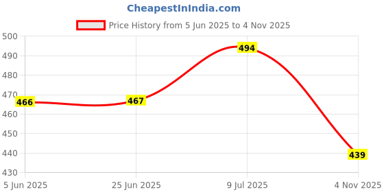 amazon.in shoetopia Women Flat Sandal shoetopia Price History Graph from 5 Jun 2025 to 4 Nov 2025