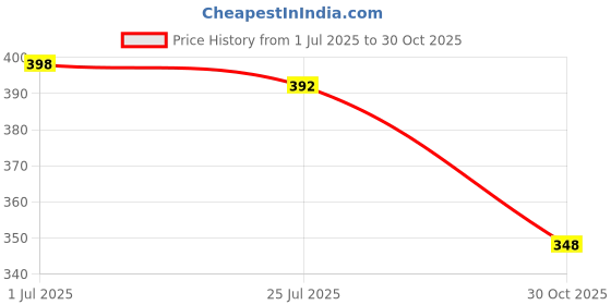 amazon.in shoetopia Women Flat Sandal shoetopia Price History Graph from 1 Jul 2025 to 30 Oct 2025