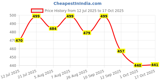amazon.in shoetopia Women Flat Sandal shoetopia Price History Graph from 12 Jul 2025 to 17 Oct 2025