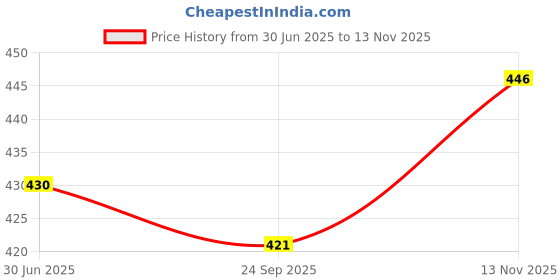 amazon.in shoetopia Women Flat Sandal shoetopia Price History Graph from 30 Jun 2025 to 13 Nov 2025