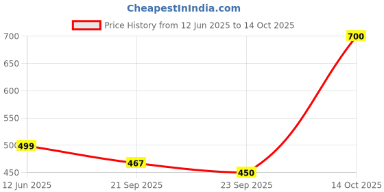amazon.in shoetopia Women Flat Sandal shoetopia Price History Graph from 12 Jun 2025 to 14 Oct 2025