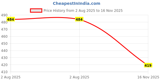 amazon.in shoetopia Women Flat Sandal shoetopia Price History Graph from 2 Aug 2025 to 16 Nov 2025