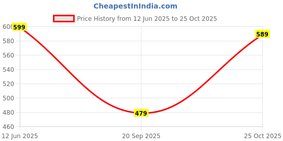 amazon.in shoetopia Women Flat Sandal shoetopia Price History Graph from 12 Jun 2025 to 25 Oct 2025
