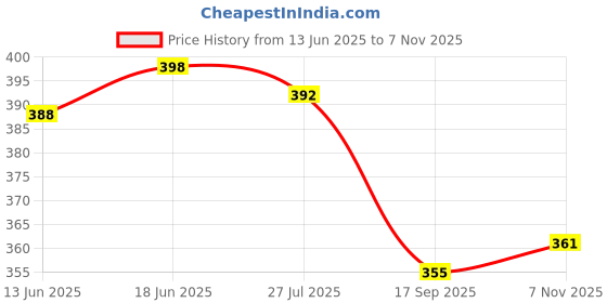 amazon.in shoetopia Women Flat Sandal shoetopia Price History Graph from 13 Jun 2025 to 7 Nov 2025