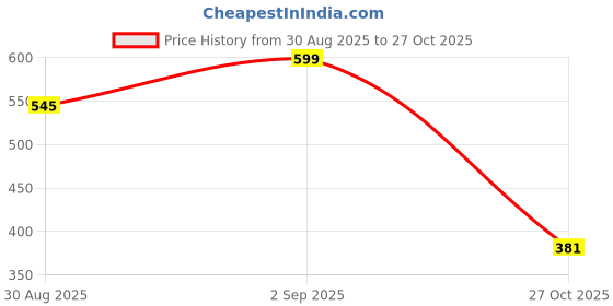 amazon.in shoetopia Women Flat Sandal shoetopia Price History Graph from 30 Aug 2025 to 27 Oct 2025