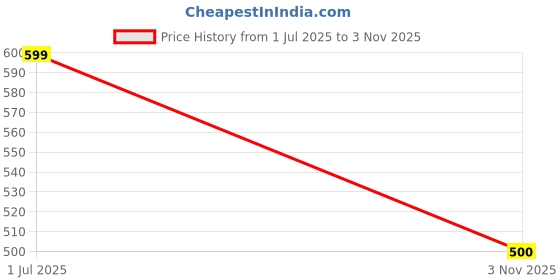 amazon.in shoetopia Women Flat Sandal shoetopia Price History Graph from 1 Jul 2025 to 3 Nov 2025