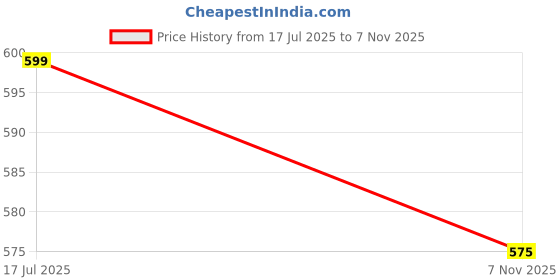 amazon.in shoetopia Women Flat Sandal shoetopia Price History Graph from 17 Jul 2025 to 7 Nov 2025